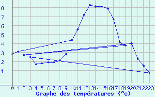 Courbe de tempratures pour Retie (Be)