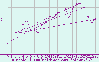 Courbe du refroidissement olien pour Boizenburg