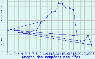 Courbe de tempratures pour Messstetten