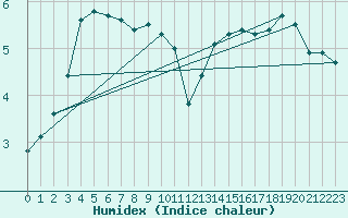 Courbe de l'humidex pour Lobbes (Be)