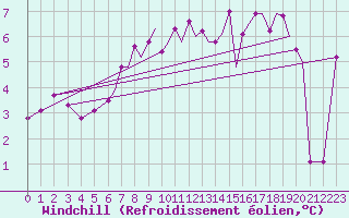 Courbe du refroidissement olien pour Coningsby Royal Air Force Base