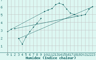 Courbe de l'humidex pour Koppigen
