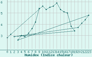 Courbe de l'humidex pour Eisenach