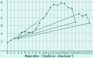 Courbe de l'humidex pour Eygliers (05)