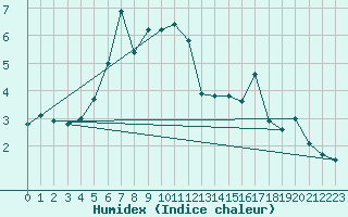 Courbe de l'humidex pour Aonach Mor