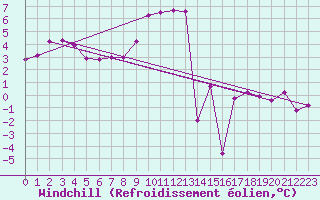 Courbe du refroidissement olien pour Florennes (Be)