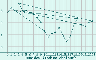 Courbe de l'humidex pour La Dle (Sw)