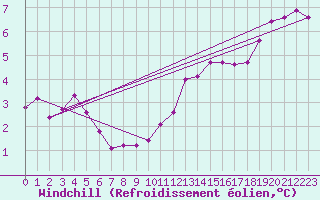 Courbe du refroidissement olien pour Bellengreville (14)