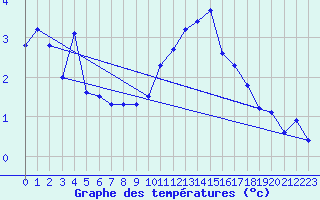 Courbe de tempratures pour Strasbourg (67)