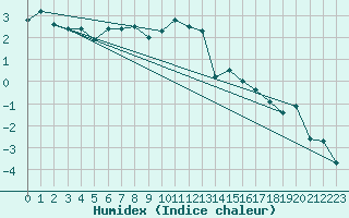 Courbe de l'humidex pour Aigle (Sw)