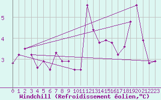 Courbe du refroidissement olien pour Obrestad
