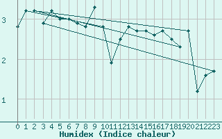 Courbe de l'humidex pour Tjotta