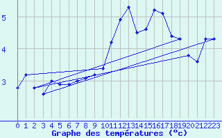 Courbe de tempratures pour Remich (Lu)