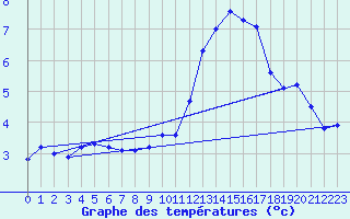 Courbe de tempratures pour Sgur-le-Chteau (19)