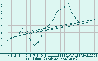 Courbe de l'humidex pour Waddington