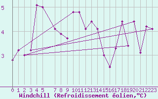 Courbe du refroidissement olien pour Sint Katelijne-waver (Be)