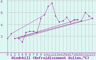 Courbe du refroidissement olien pour Nancy - Ochey (54)