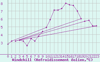 Courbe du refroidissement olien pour Ried Im Innkreis