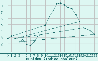 Courbe de l'humidex pour Galibier - Nivose (05)