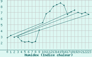 Courbe de l'humidex pour Oron (Sw)