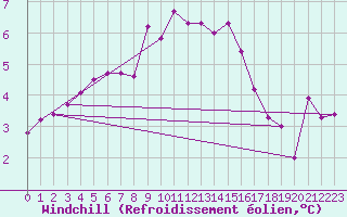 Courbe du refroidissement olien pour Cap de la Hve (76)
