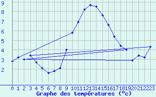 Courbe de tempratures pour Grchen