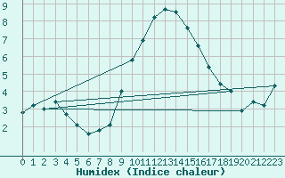 Courbe de l'humidex pour Grchen