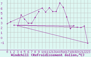 Courbe du refroidissement olien pour Weissensee / Gatschach