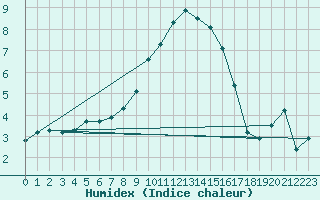 Courbe de l'humidex pour Gornergrat