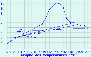 Courbe de tempratures pour Liefrange (Lu)