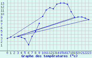 Courbe de tempratures pour Logrono (Esp)