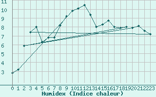 Courbe de l'humidex pour Steinkjer