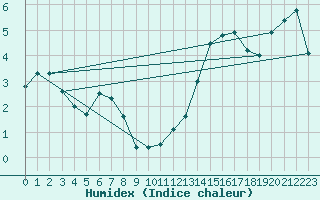Courbe de l'humidex pour Hjartasen