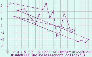 Courbe du refroidissement olien pour Roncesvalles