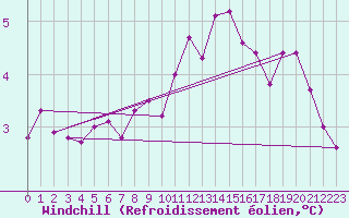 Courbe du refroidissement olien pour Lingen