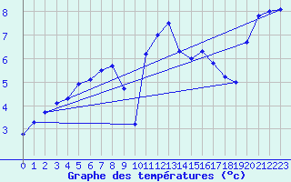 Courbe de tempratures pour Aix-la-Chapelle (All)