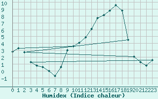 Courbe de l'humidex pour Charleville-Mzires (08)