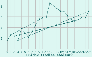 Courbe de l'humidex pour Hvide Sande