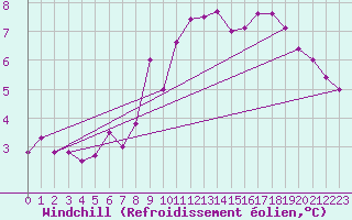 Courbe du refroidissement olien pour Leconfield