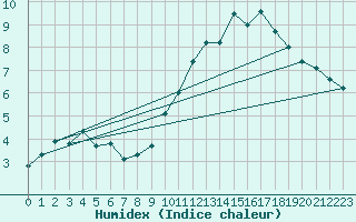 Courbe de l'humidex pour Langres (52) 