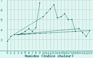 Courbe de l'humidex pour Les Attelas