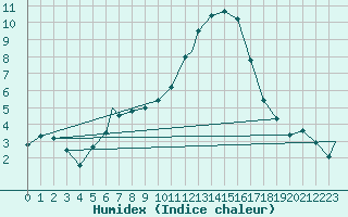 Courbe de l'humidex pour Albacete / Los Llanos