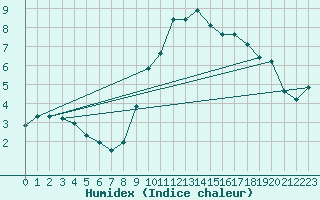 Courbe de l'humidex pour Chivenor