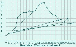 Courbe de l'humidex pour West Freugh