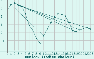 Courbe de l'humidex pour Lhospitalet (46)