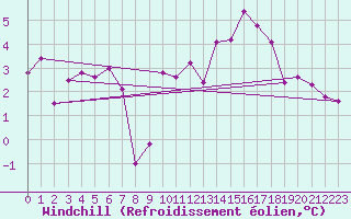 Courbe du refroidissement olien pour Gros-Rderching (57)