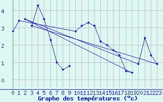 Courbe de tempratures pour Schiers