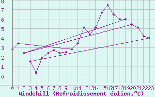 Courbe du refroidissement olien pour Ernage (Be)