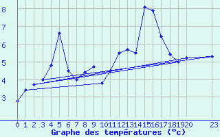 Courbe de tempratures pour Krahnjkar