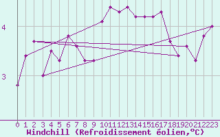 Courbe du refroidissement olien pour South Uist Range